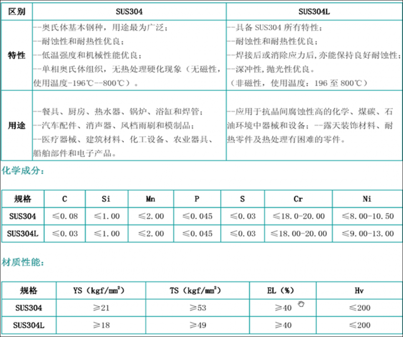 304和304L不锈钢_316L和316不锈钢之区别