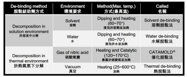 MIM脱脂有哪几种方法