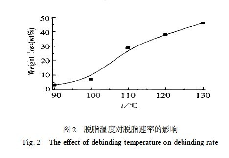 新型金属注射成形催化脱脂型粘结剂的催化快速分解研究[论文]