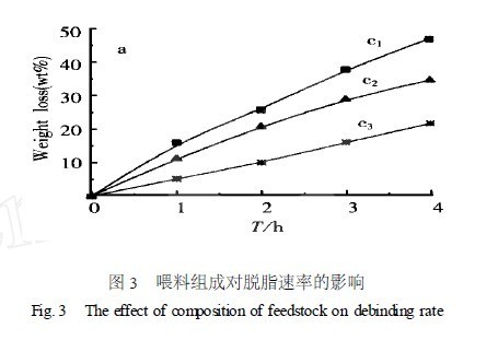 新型金属注射成形催化脱脂型粘结剂的催化快速分解研究[论文]