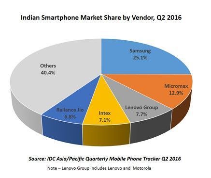 继Vivo、小米之后，华为本月底也开始在印度生产手机了
