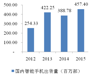 2012-2015 年国内智能手机出货量