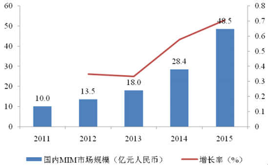 2011-2015 年国内MIM市场规模