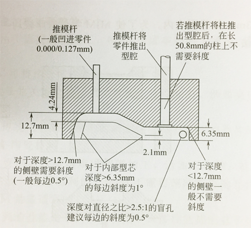 MIM零件的可制造性设计（工艺性设计&烧结后加工）-拔模斜度