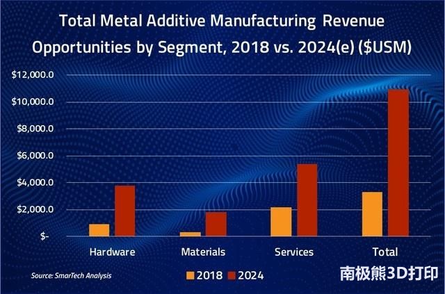 预计2024年金属3D打印市场达110亿美元