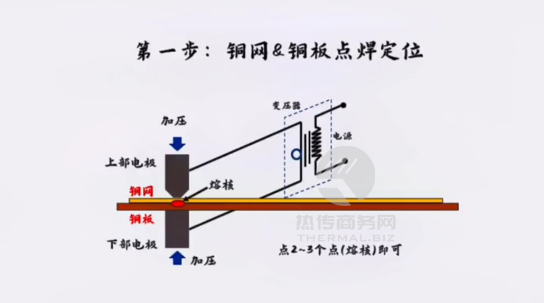 热传商务网：铜网与铜板电阻焊定位焊接原理示意图
