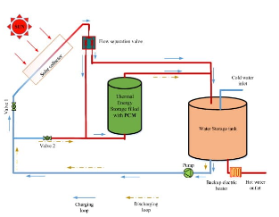 图1:基于 TES 技术的固液 PCM 相结合太阳能热水器布局