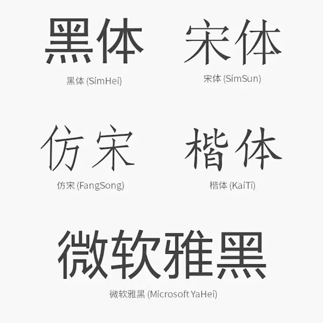 Windows 简体中文版操作系统只预装了 5 种中文字型,其中微软雅黑(Microsoft YaHei)在 2006 年微软发布 Windows Vista 后才开始成为预装字体